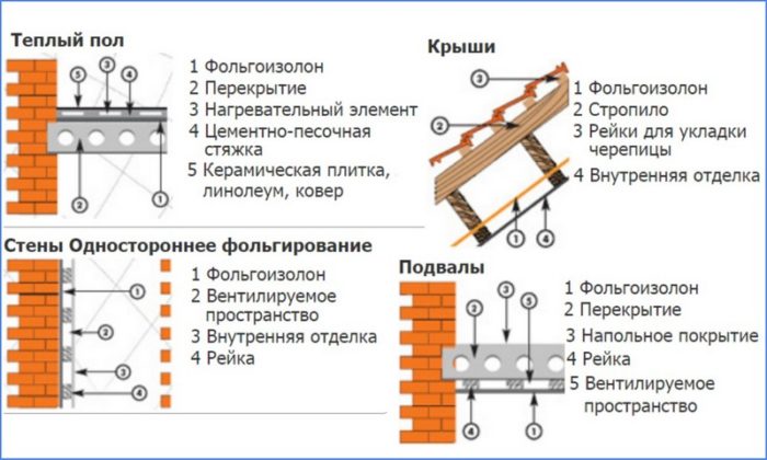 Фольгоизолон: применение, толщина, цена, технические характеристики