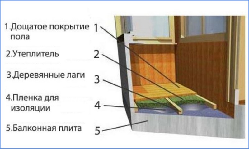 как сделать пол на балконе